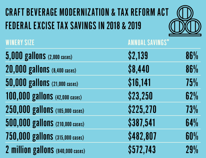 Wine Excise Tax Reduction Extension Law Wine Institute