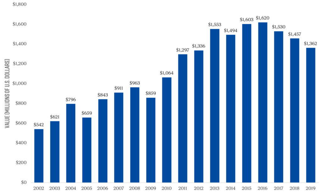 Bar Chart of US Wine Exports 2002-2019