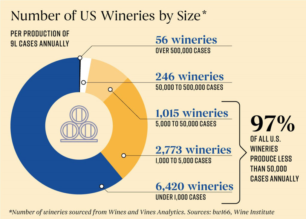 Number of US Wineries by Size Chart