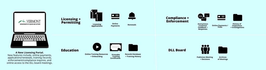 The Vermont licensing portal includes features like online payments, applications and renewals, training records, enforcement and compliance inquiries and online access to DLL board meetings. 